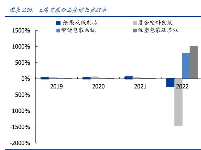 輕工制造行業2023年中期策略 結構復蘇，優選成長、布局價值——聚焦紙制品制造